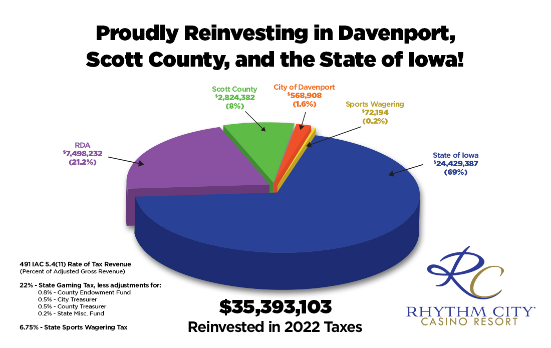State and Local Tax Revenue